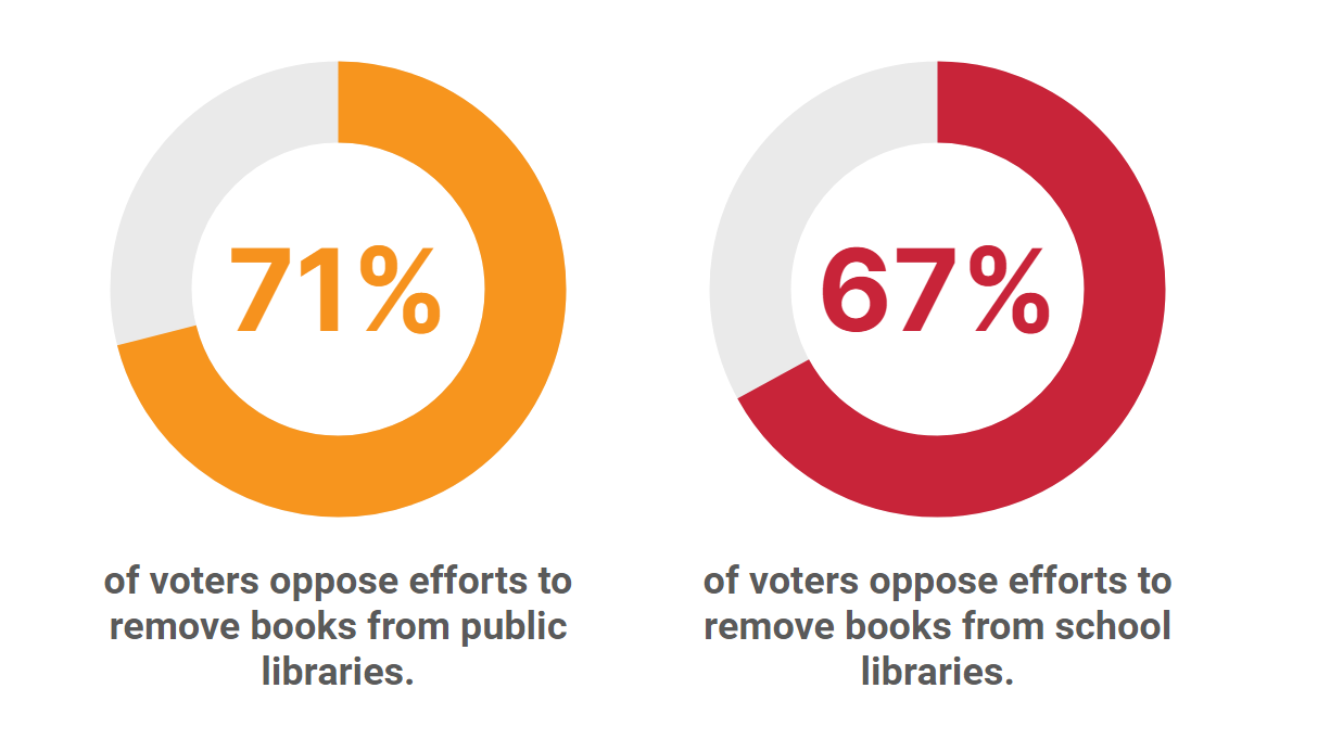 71% of voters oppose efforts to remove books from public libraries.